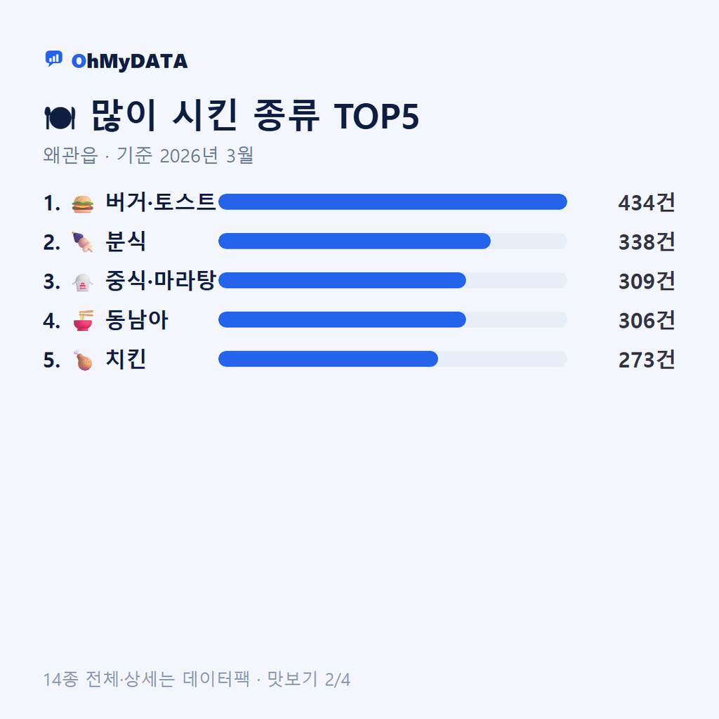 왜관읍 맛보기 2/4