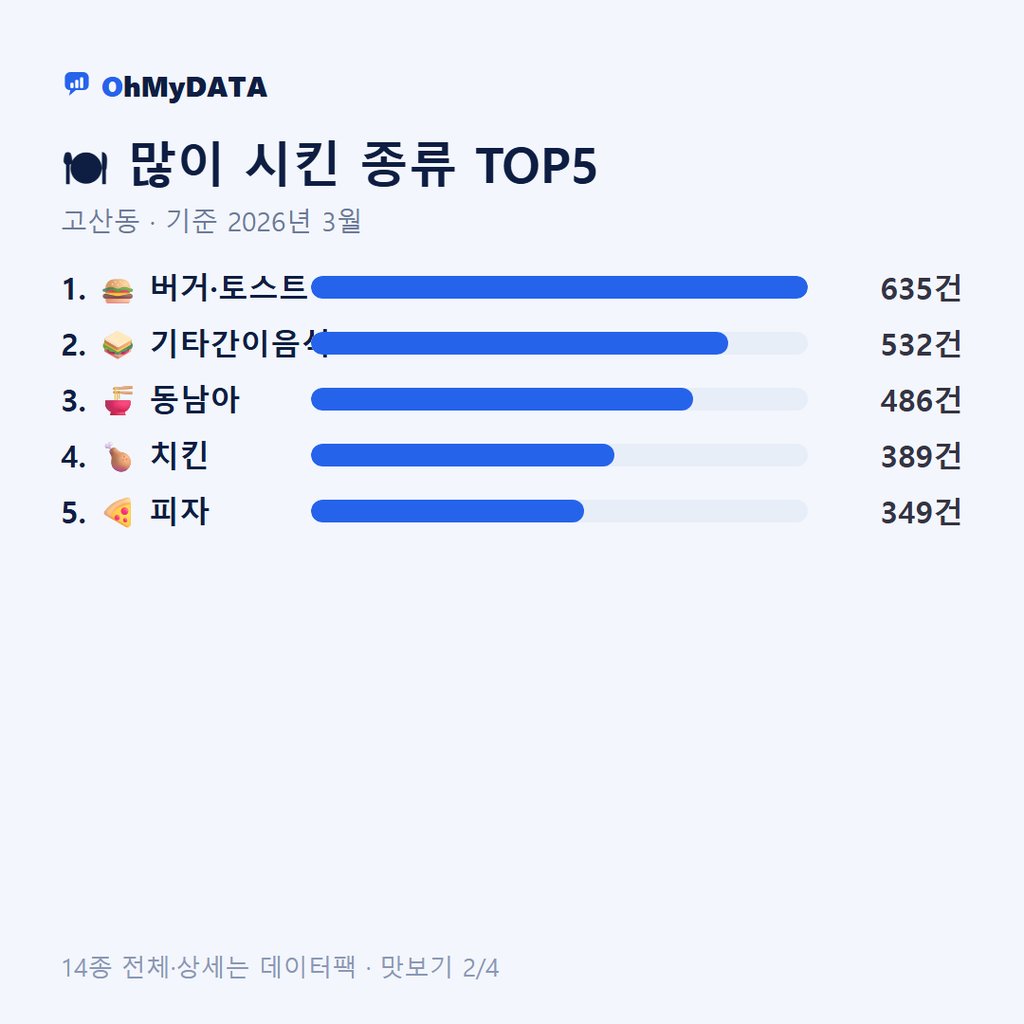고산동 맛보기 2/4