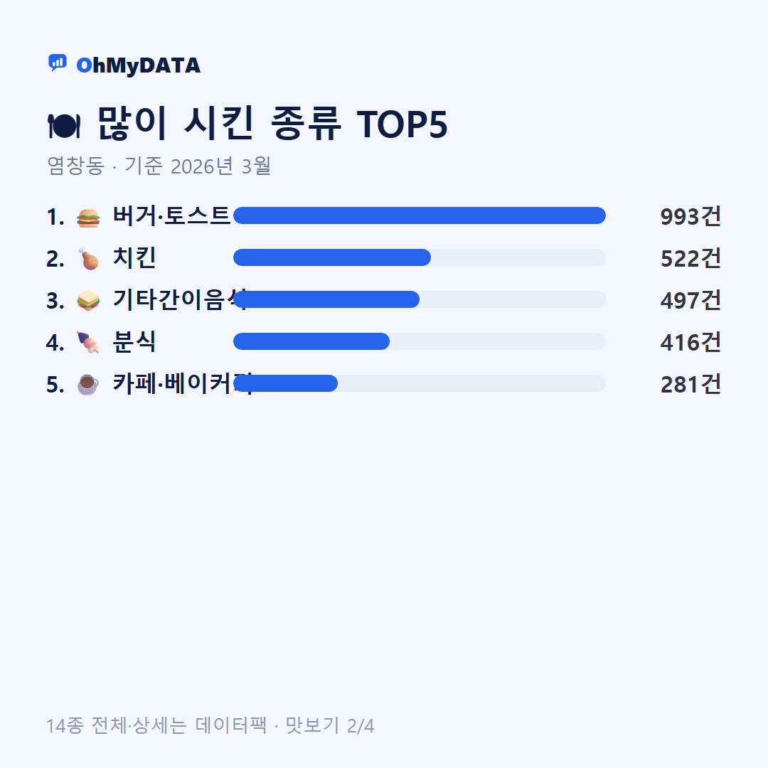 염창동 맛보기 2/4
