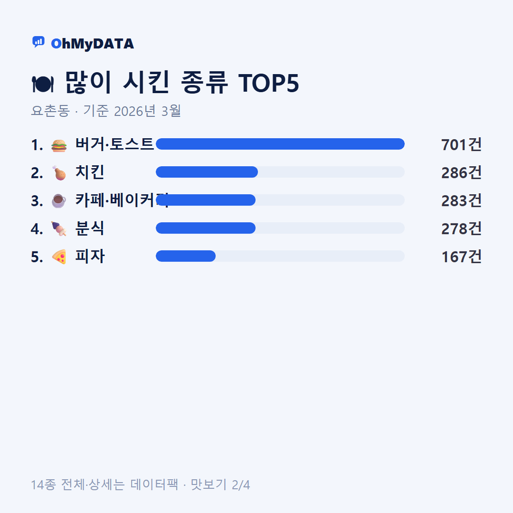 요촌동 맛보기 2/4