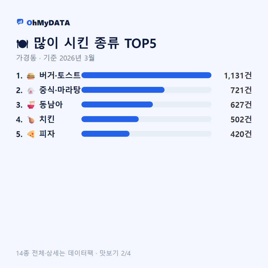 가경동 맛보기 2/4