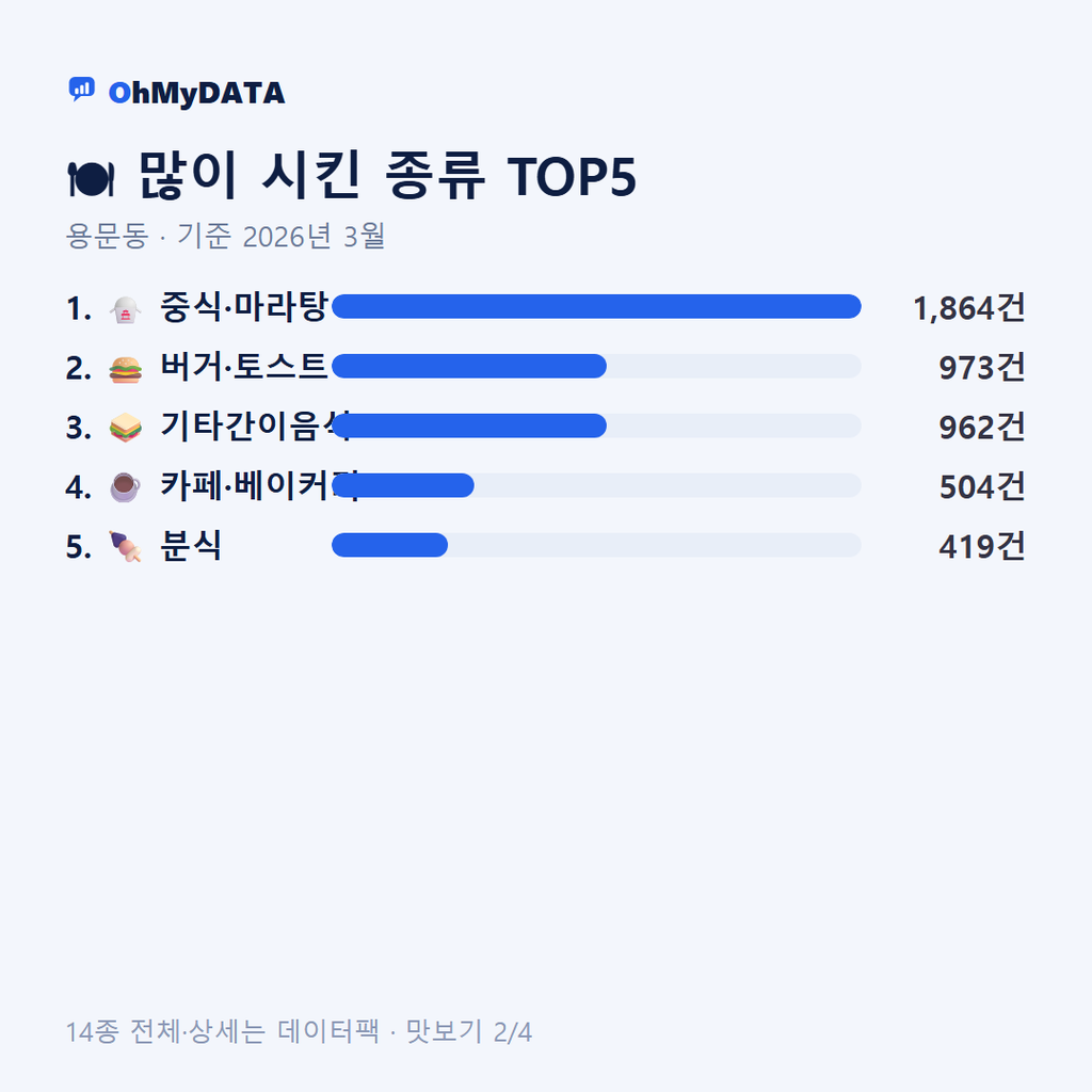 용문동 맛보기 2/4