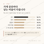 송정동 맛보기 2