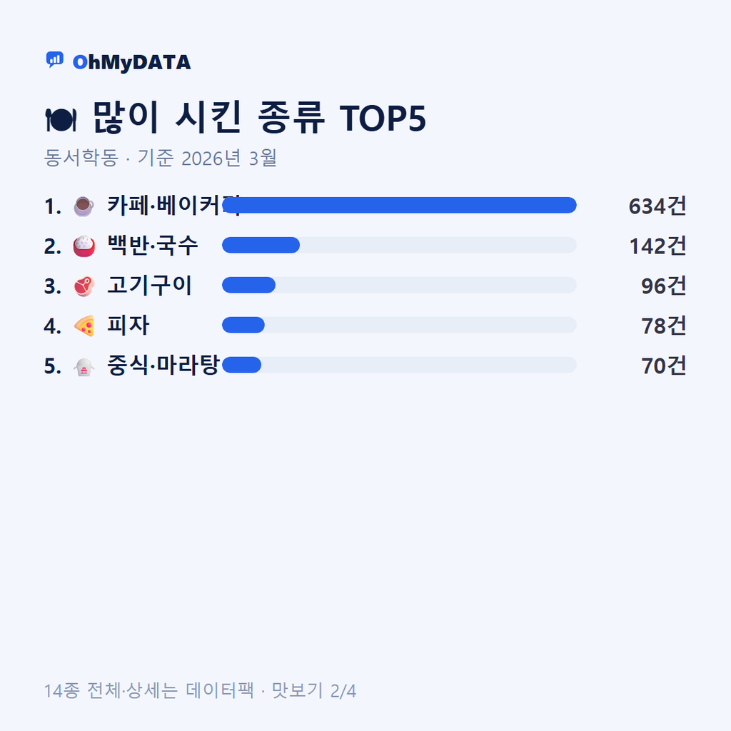 동서학동 맛보기 2/4