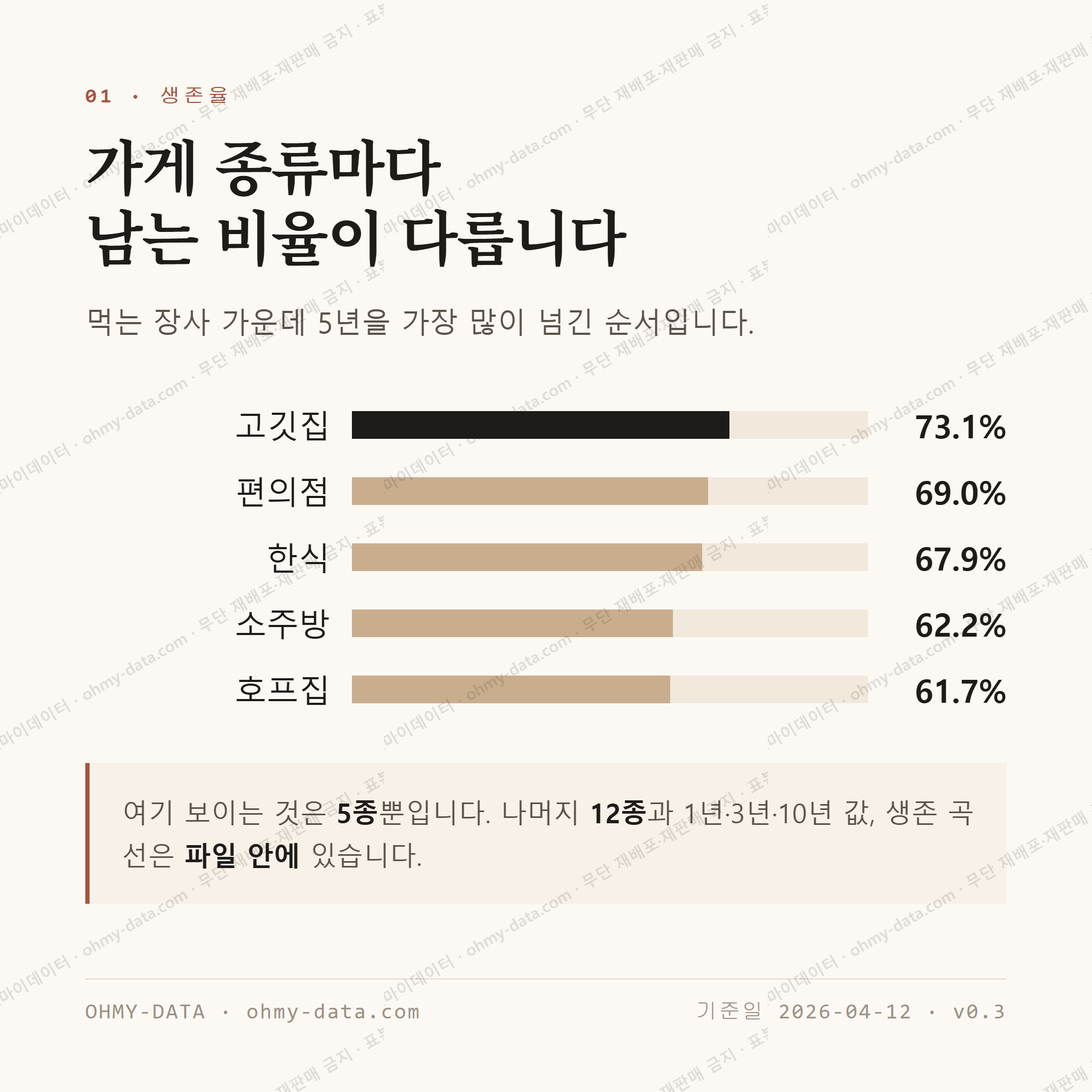 퇴계동 맛보기 2