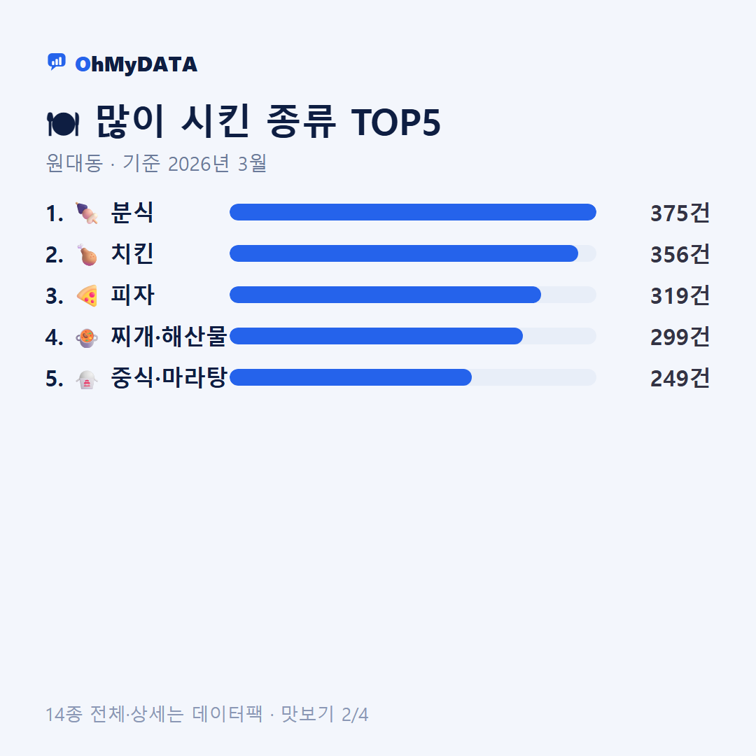원대동 맛보기 2/4