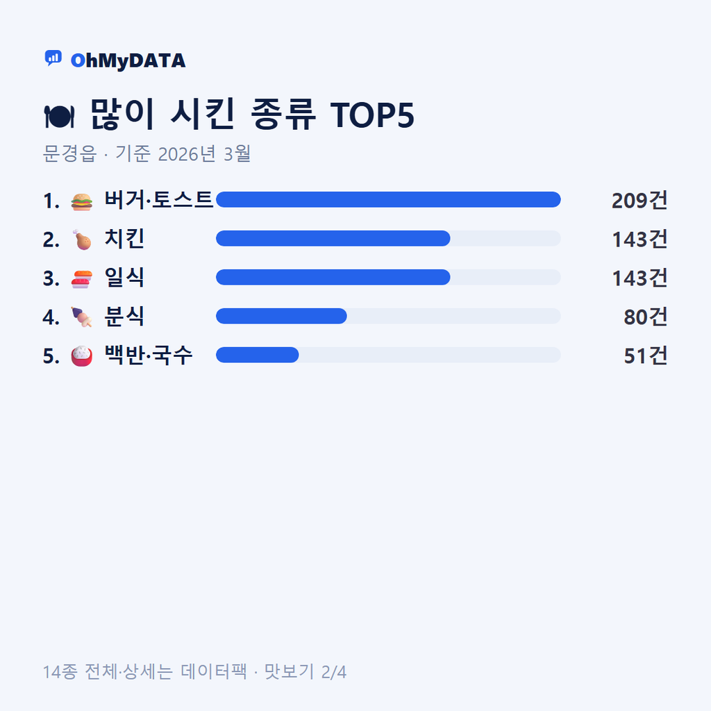 문경읍 맛보기 2/4