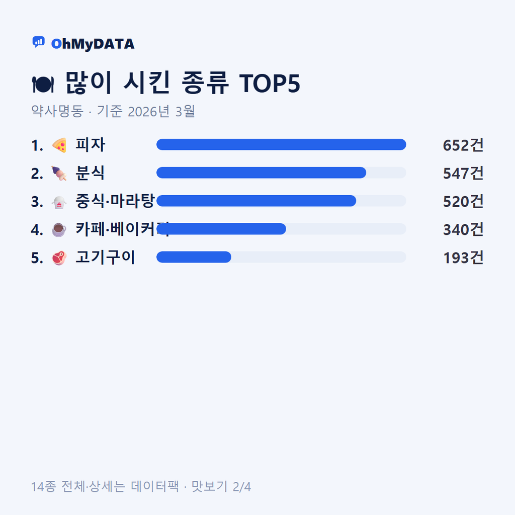 약사명동 맛보기 2/4