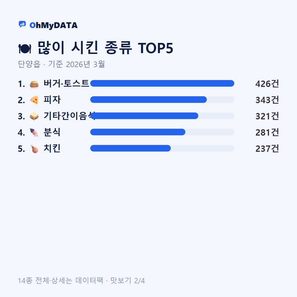 단양읍 맛보기 2/4