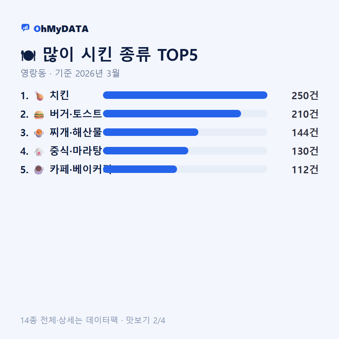 영랑동 맛보기 2/4