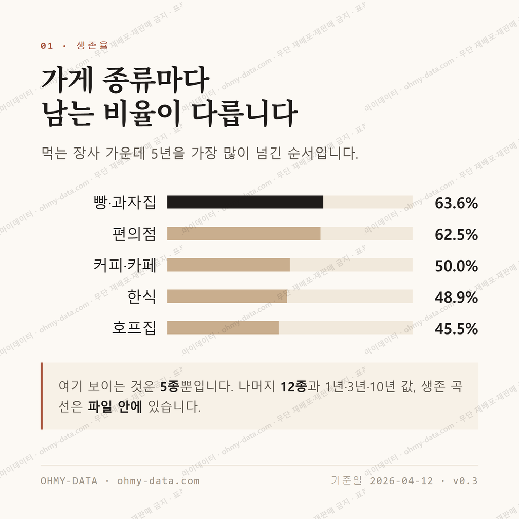 답십리동 맛보기 2