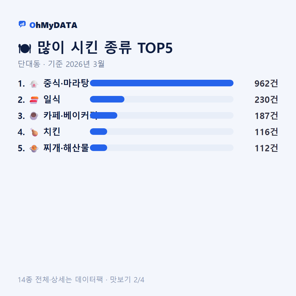 단대동 맛보기 2/4