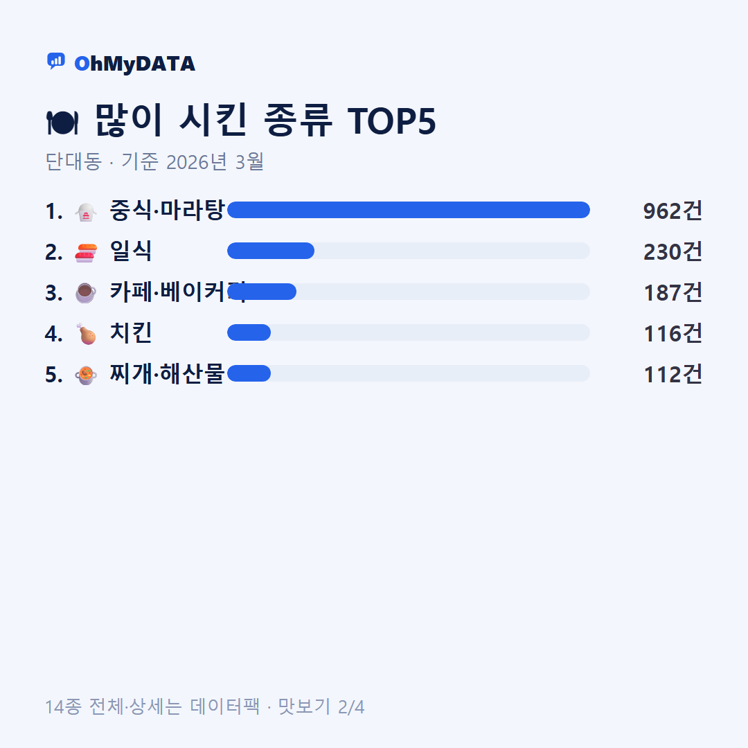 단대동 맛보기 2/4