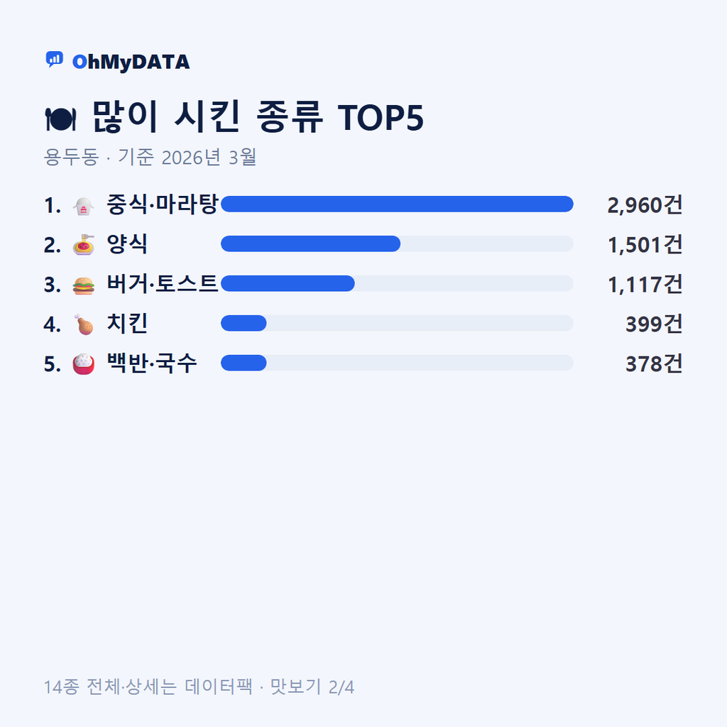 용두동 맛보기 2/4