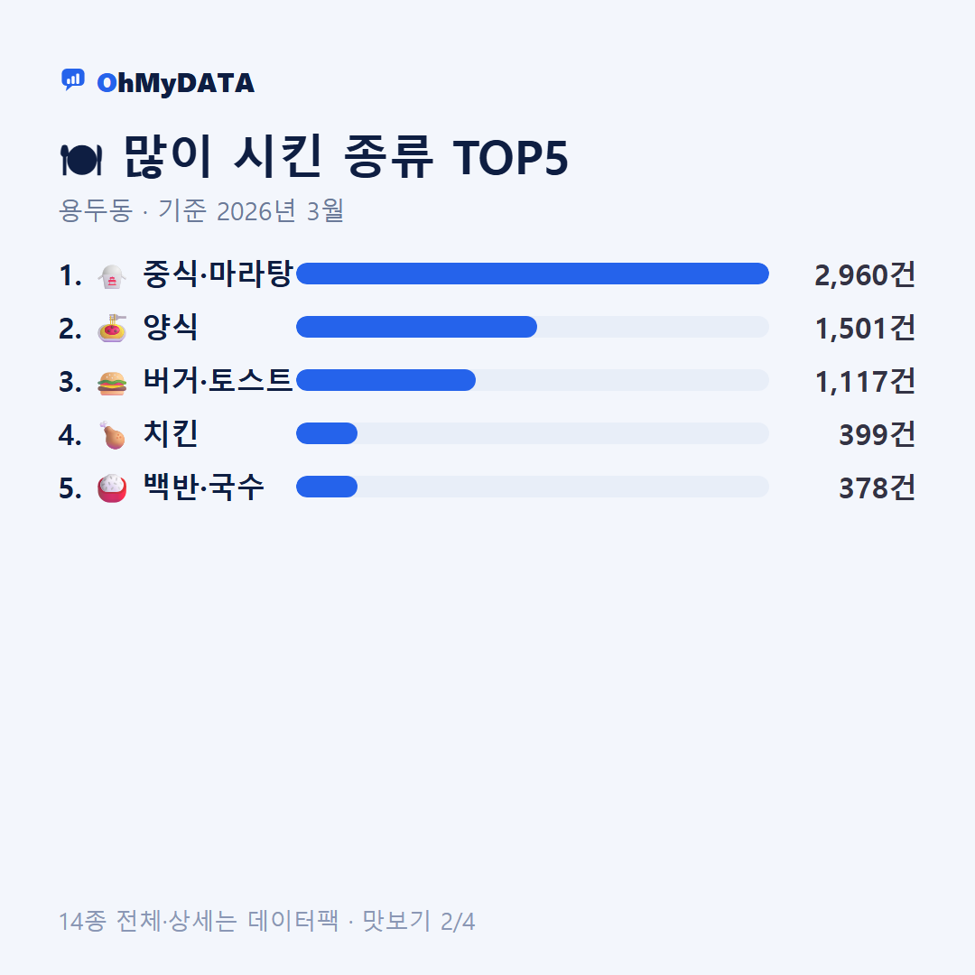 용두동 맛보기 2/4