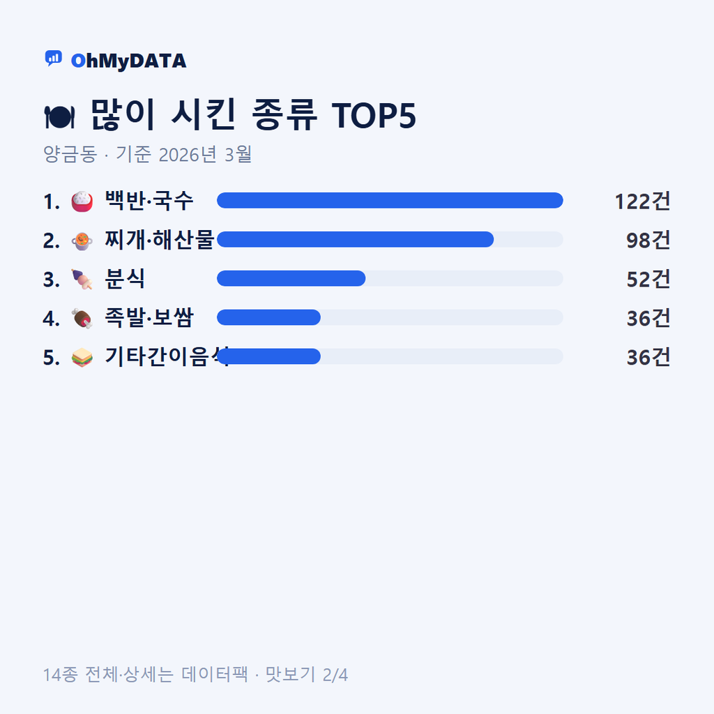 양금동 맛보기 2/4