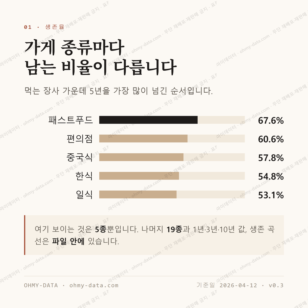 문정동 맛보기 2