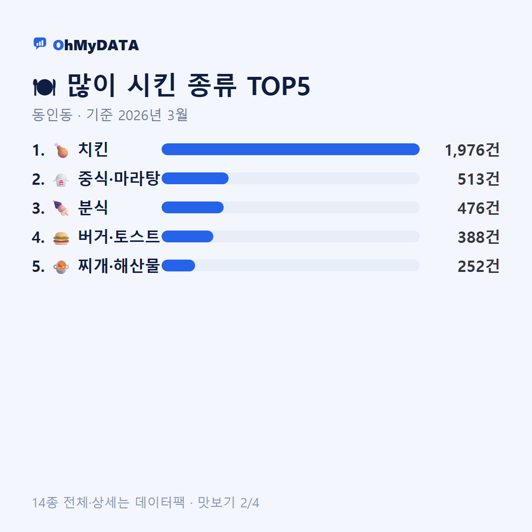 동인동 맛보기 2/4