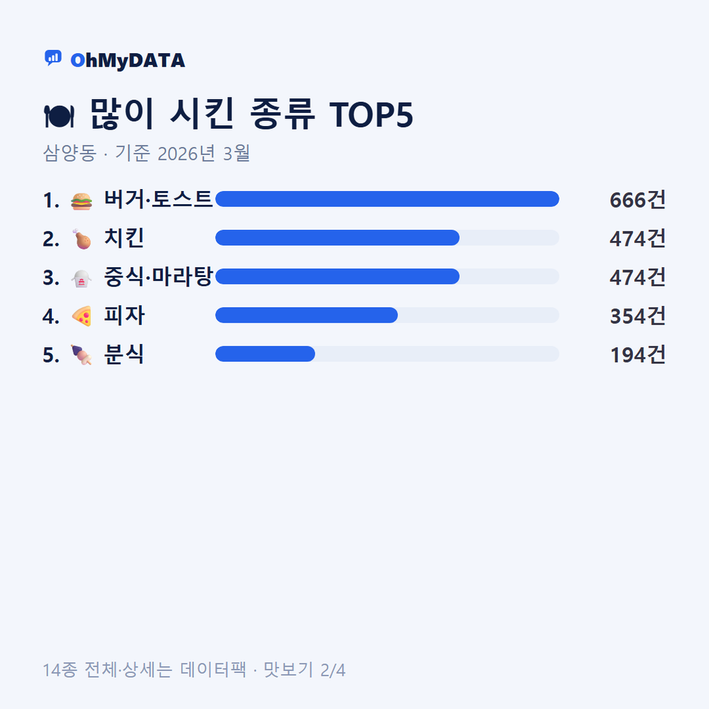삼양동 맛보기 2/4
