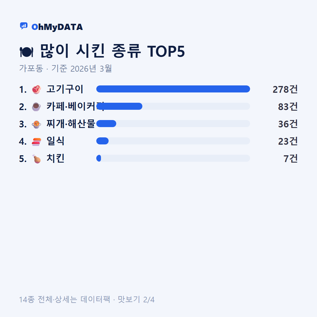 가포동 맛보기 2/4