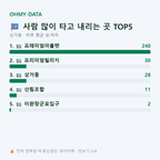 상거동 맛보기