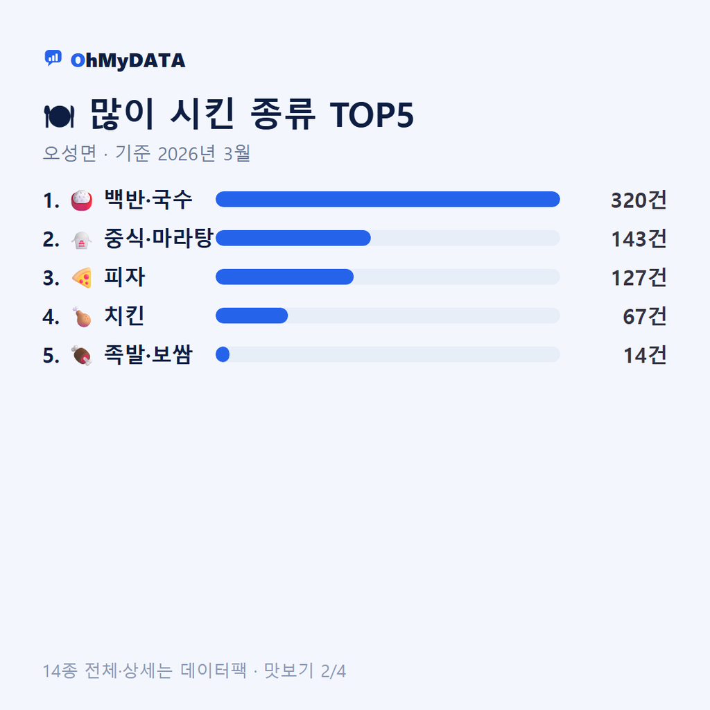 오성면 맛보기 2/4
