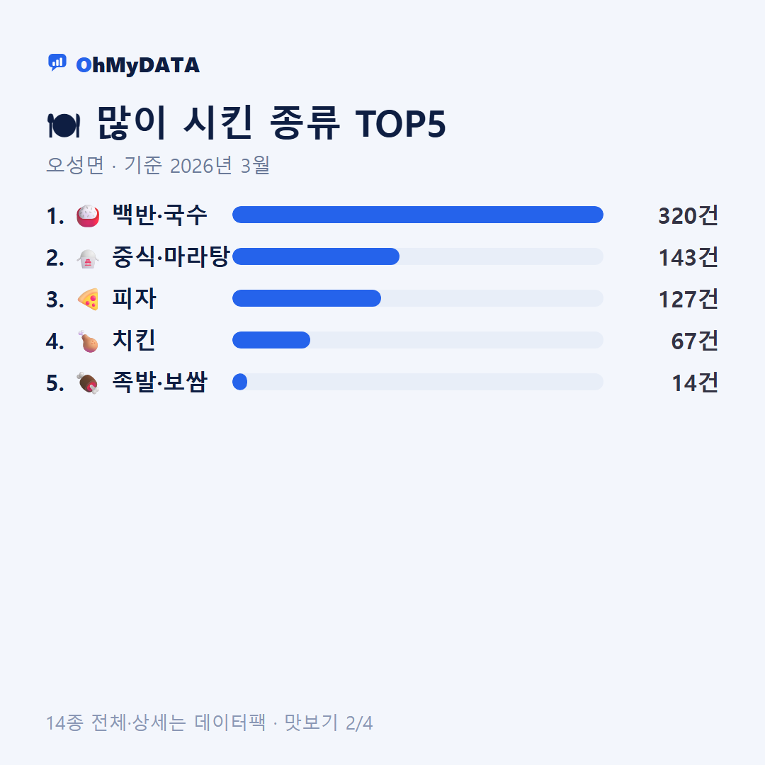 오성면 맛보기 2/4
