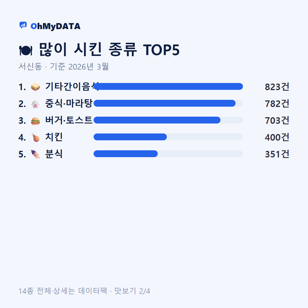 서신동 맛보기 2/4