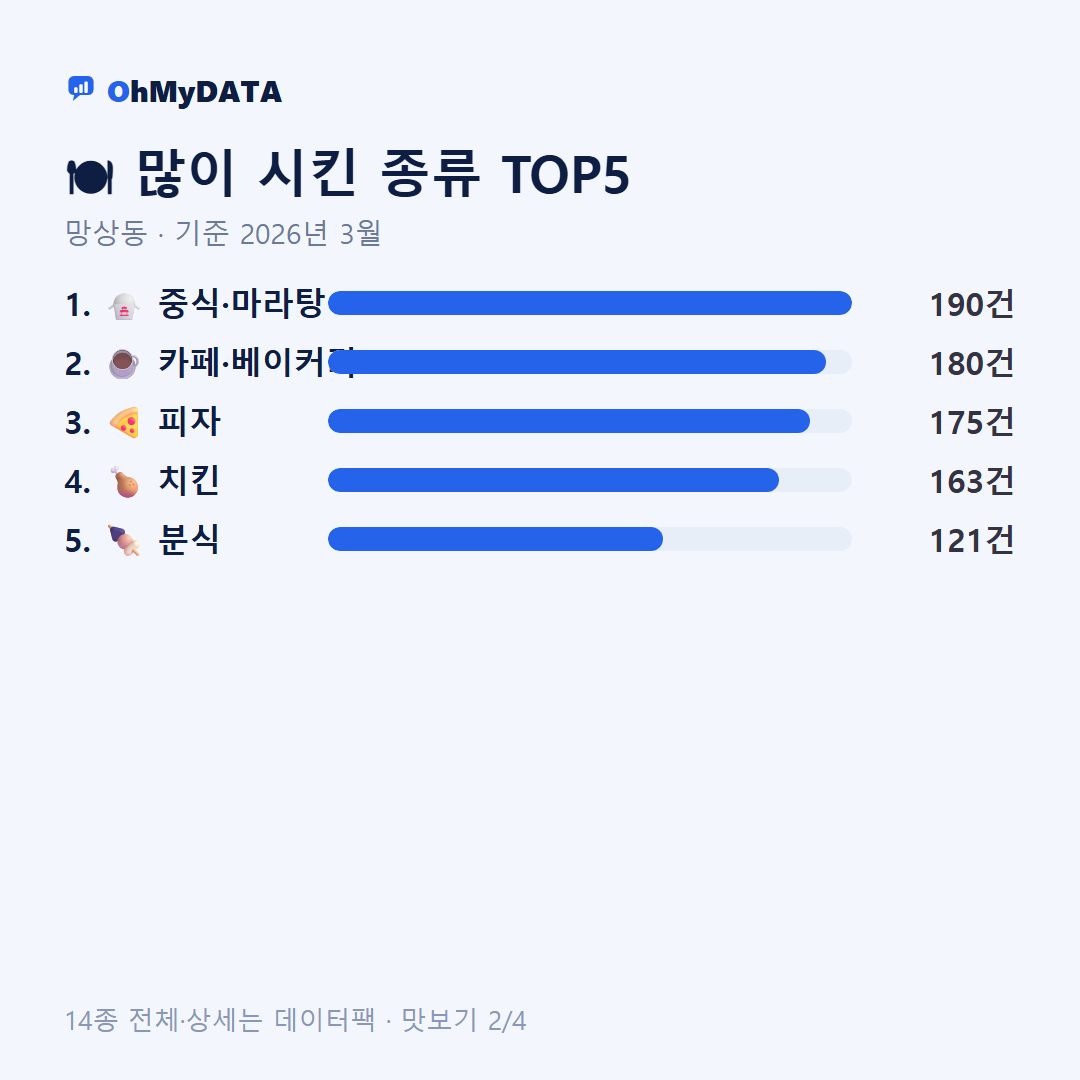 망상동 맛보기 2/4