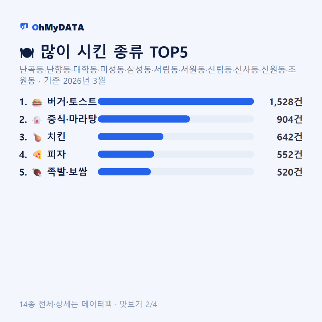 난곡동·난향동·대학동·미성동·삼성동·서림동·서원동·신림동·신사동·신원동·조원동 맛보기 2/4