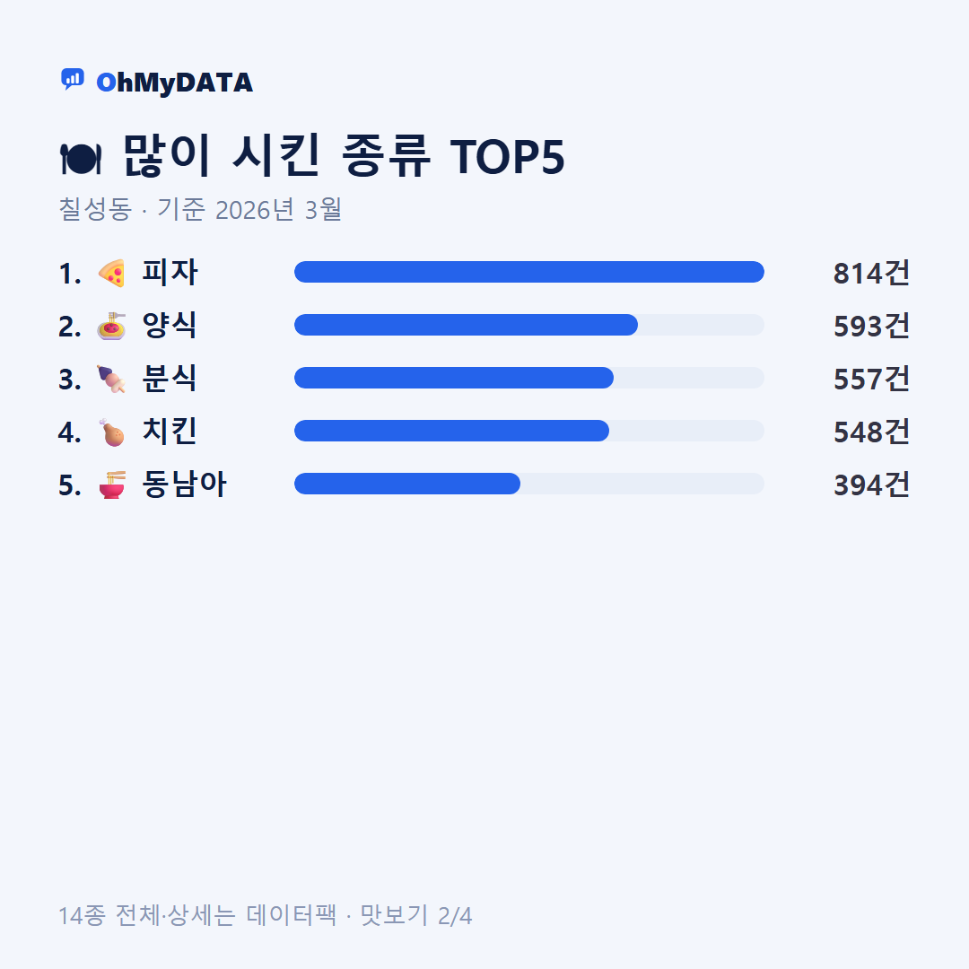 칠성동 맛보기 2/4