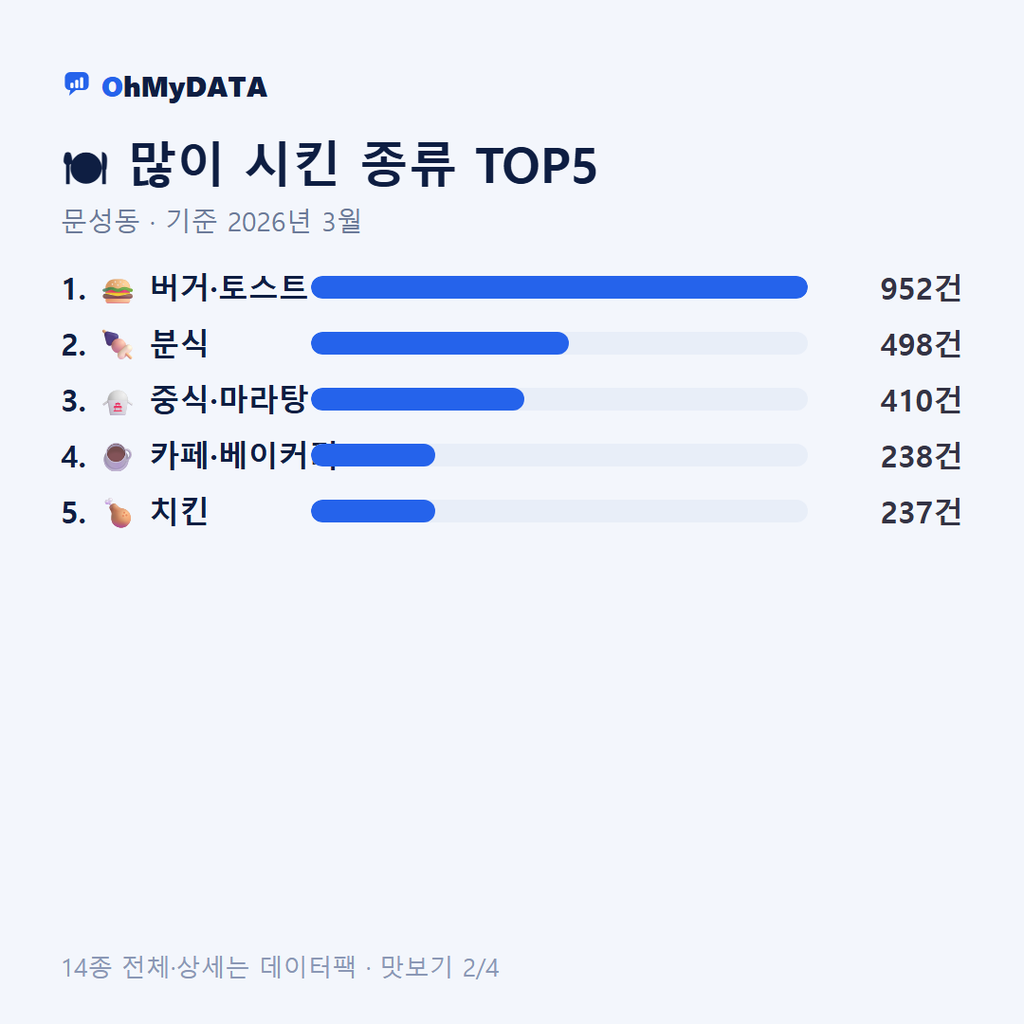 문성동 맛보기 2/4