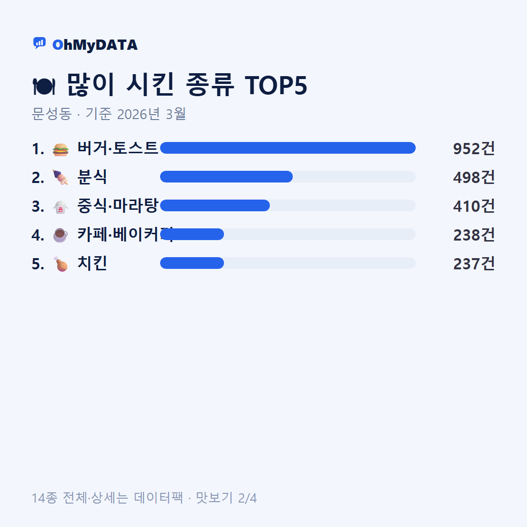 문성동 맛보기 2/4