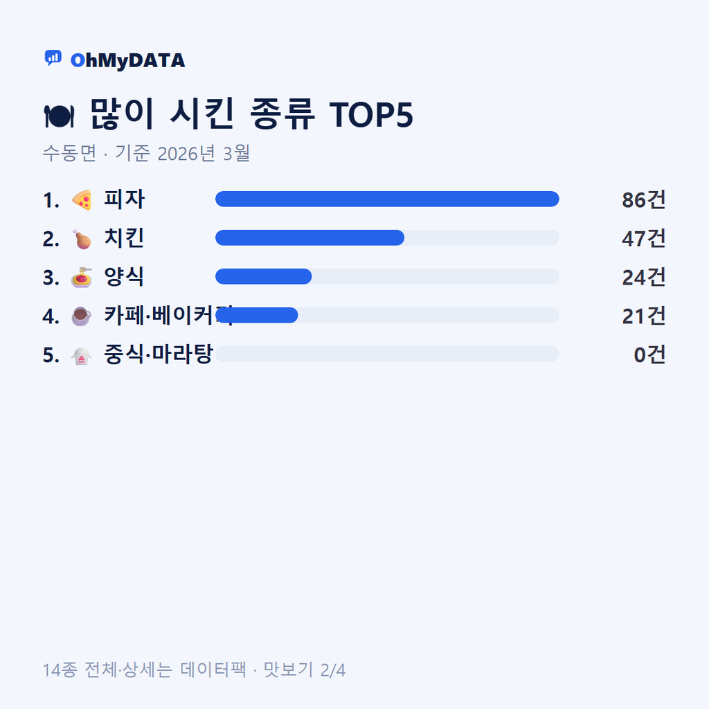 수동면 맛보기 2/4