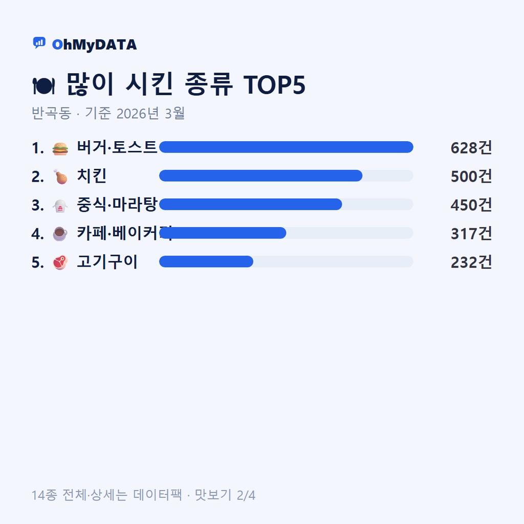 반곡동 맛보기 2/4