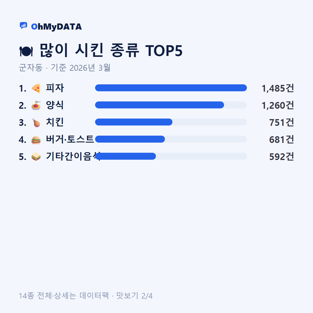 군자동 맛보기 2/4