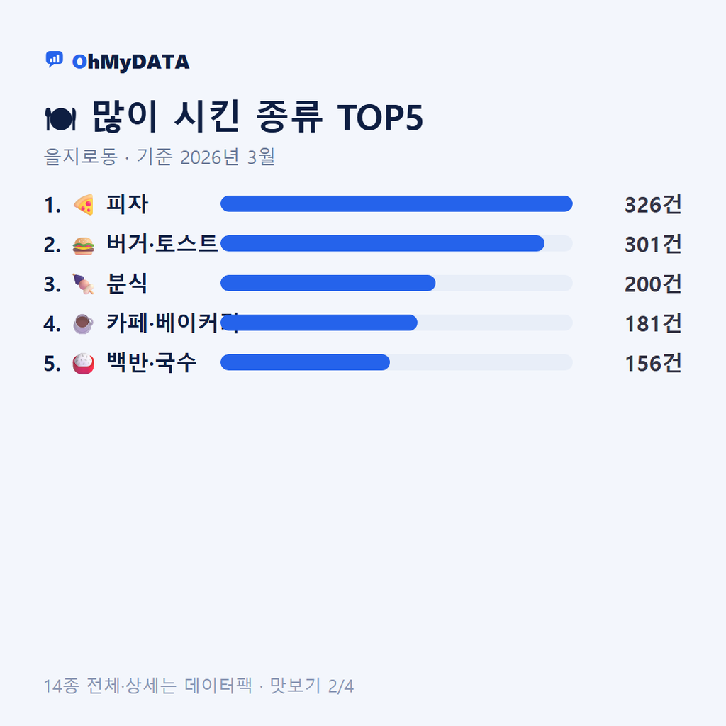 을지로동 맛보기 2/4