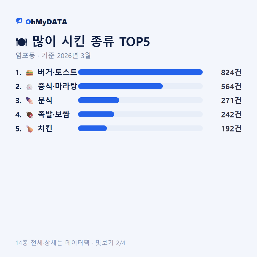 염포동 맛보기 2/4