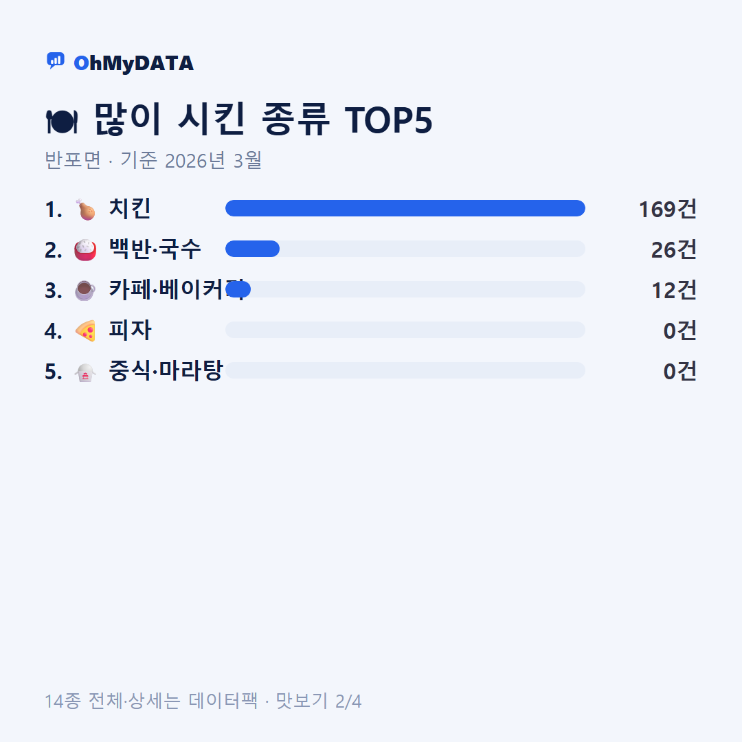 반포면 맛보기 2/4