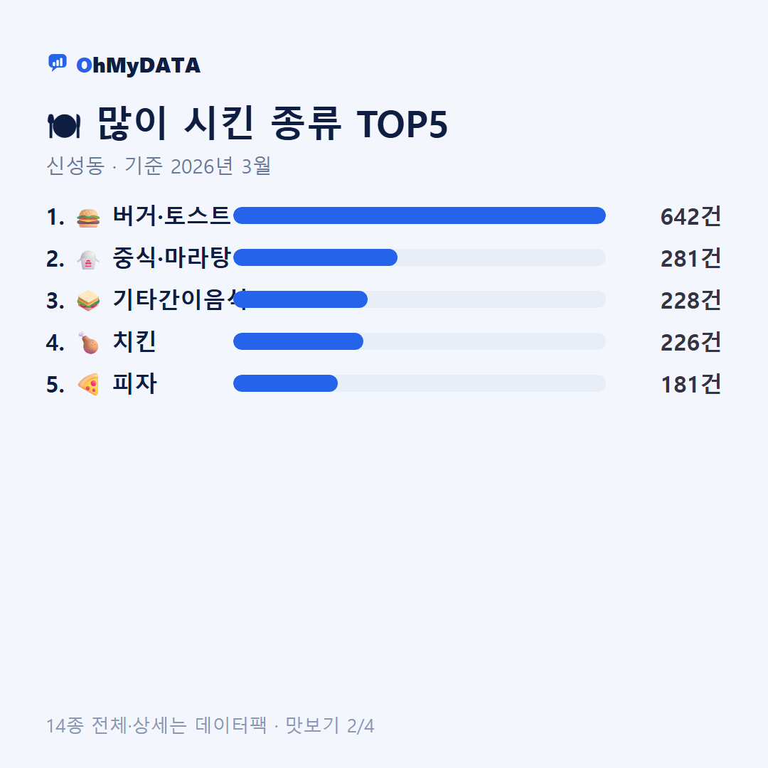 신성동 맛보기 2/4