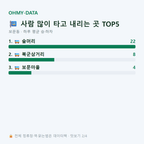 보문동 맛보기