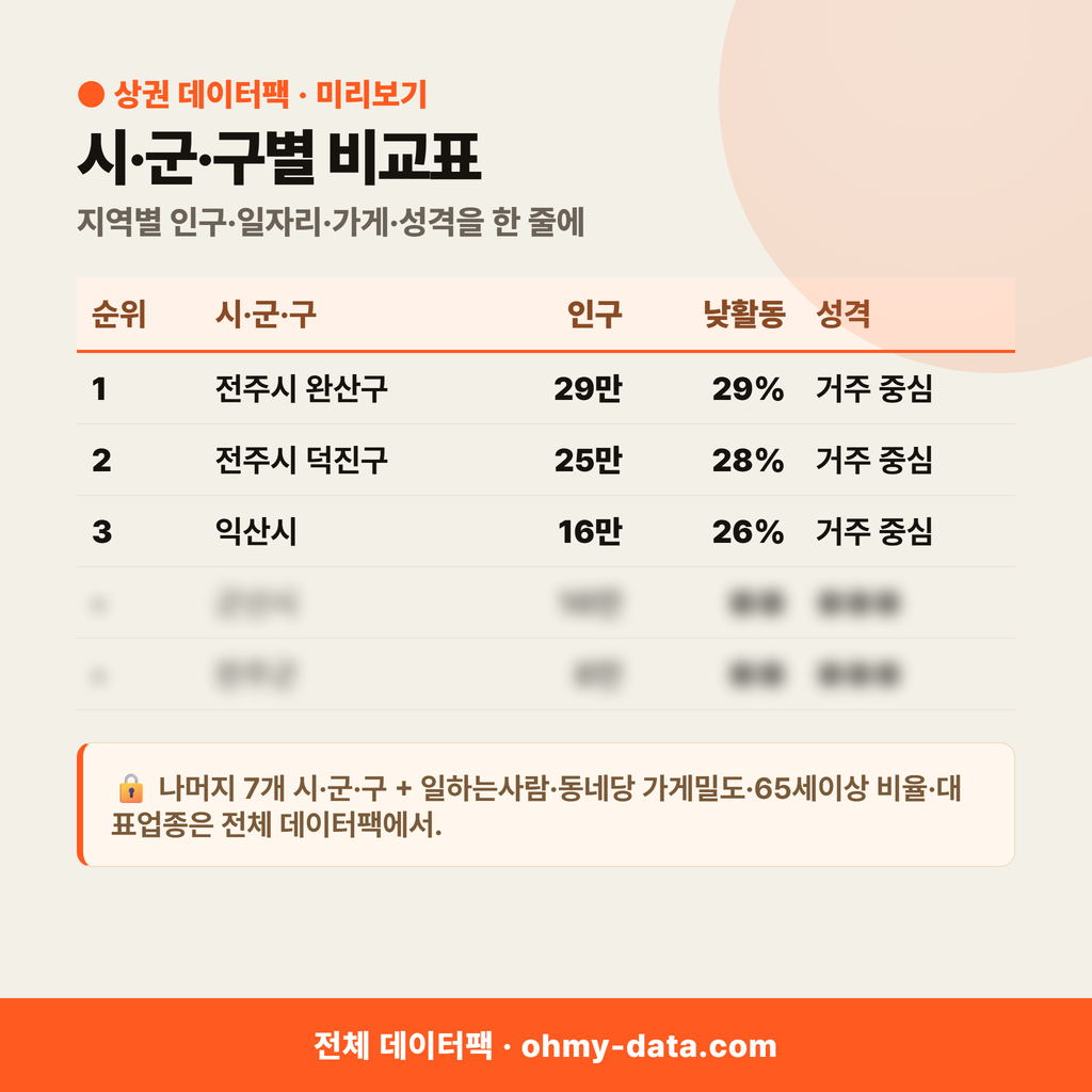 전북특별자치도 상권 데이터팩