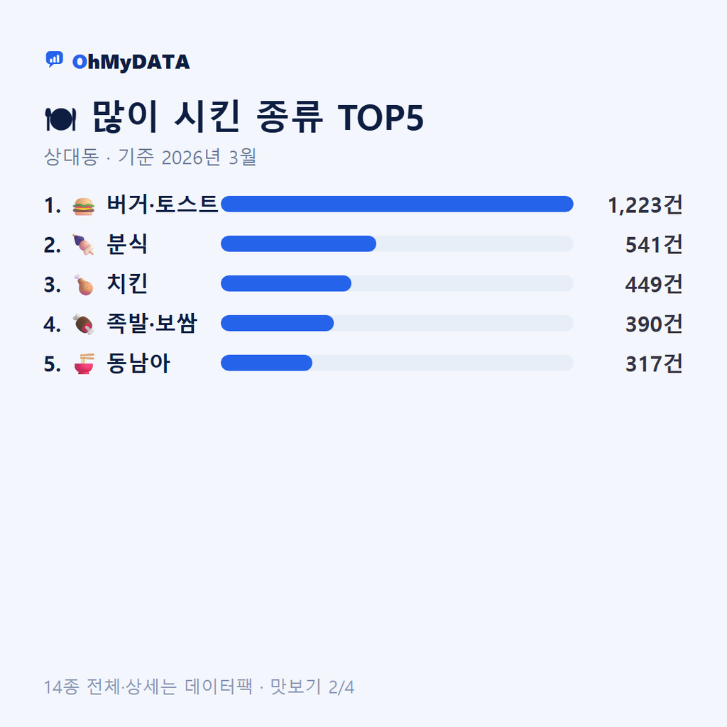 상대동 맛보기 2/4
