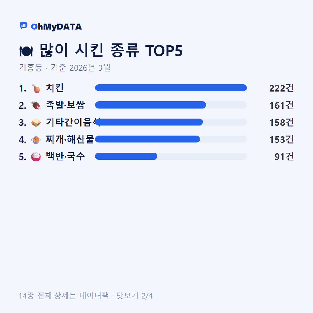 기흥동 맛보기 2/4