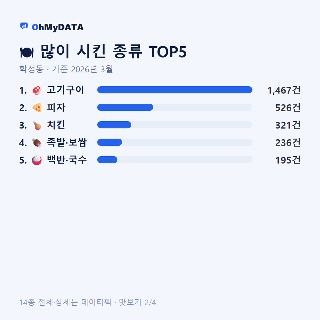 학성동 맛보기 2/4