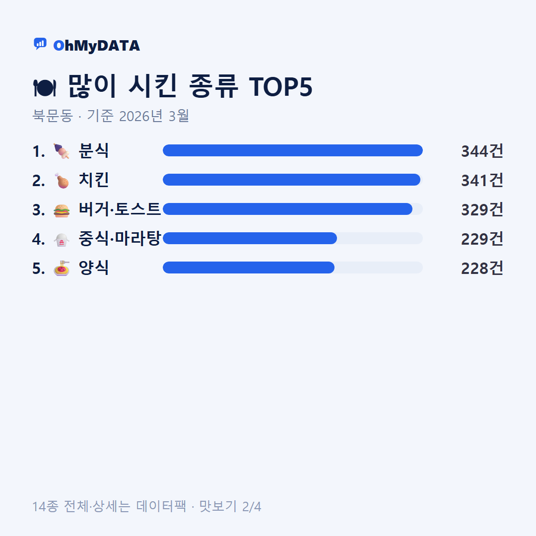 북문동 맛보기 2/4