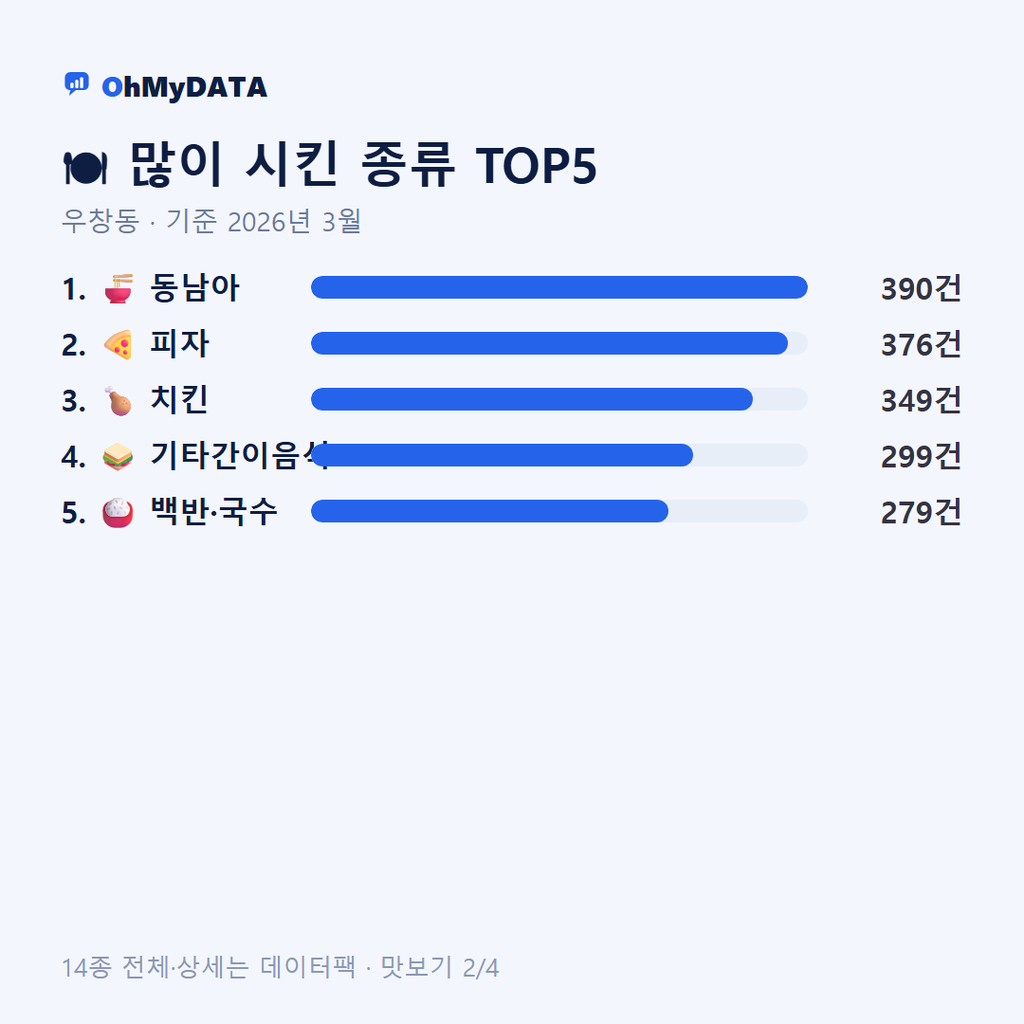 우창동 맛보기 2/4