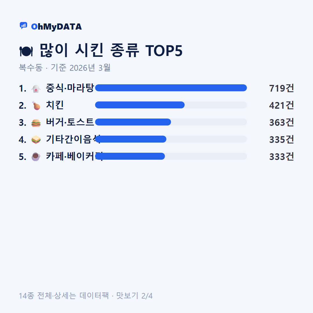 복수동 맛보기 2/4