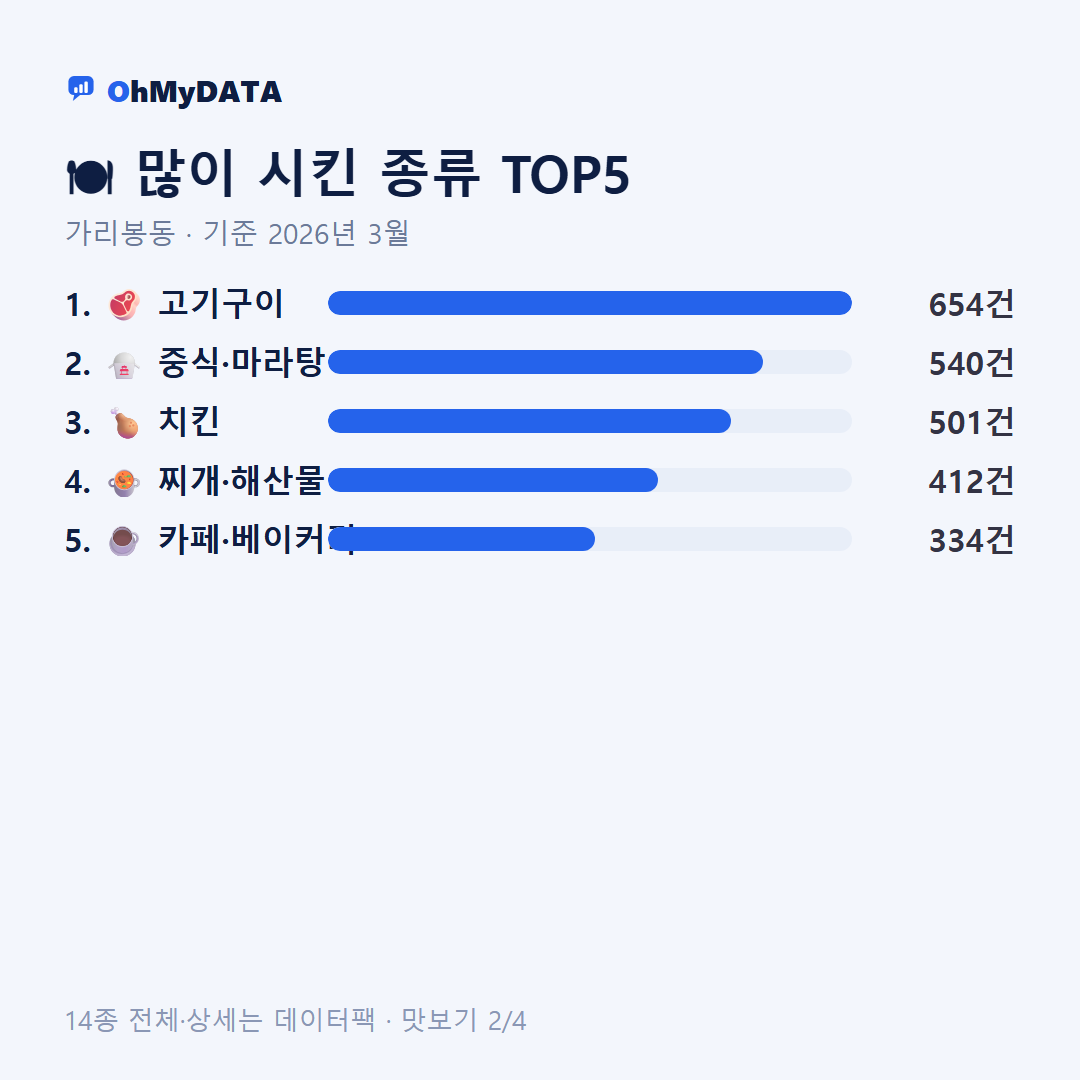 가리봉동 맛보기 2/4