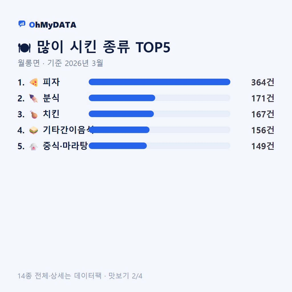 월롱면 맛보기 2/4